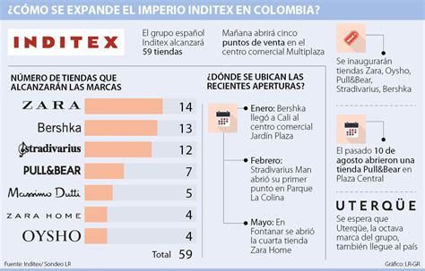 El grupo Inditex alcanzará 59 tiendas tras sumar cinco locales en