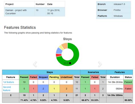 Cucumber Html Reporting Techtalk