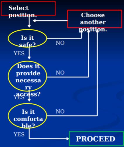 Fundamental Pt Skills Week Positioning And Draping Flashcards