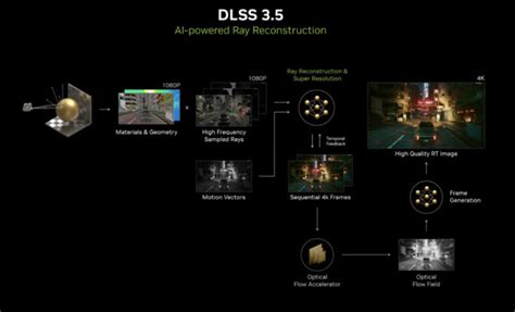 Nvidia Unveils Dlss With Ai Driven Ray Tracing For Better Graphics