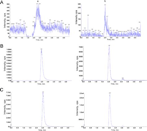 Representative Multiple Reaction Monitoring Chromatograms For Baicalin