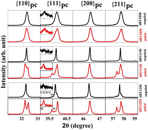 Selected Bragg Profiles Of X Ray Powder Diffraction Xrpd Patterns Of