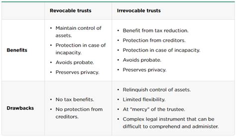 Revocable And Irrevocable Trusts