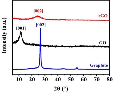 Xrd Patterns Of Graphite Go And Rgo Nanosheets Download Scientific