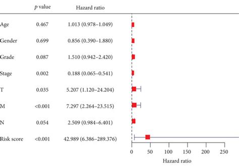 Independent Analyses And Establishment Of A Nomogram A B Univariate