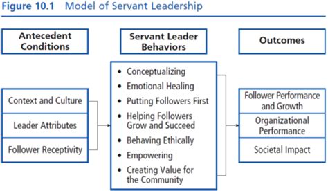 Servant Leadership - Robert Greenleaf Flashcards | Quizlet