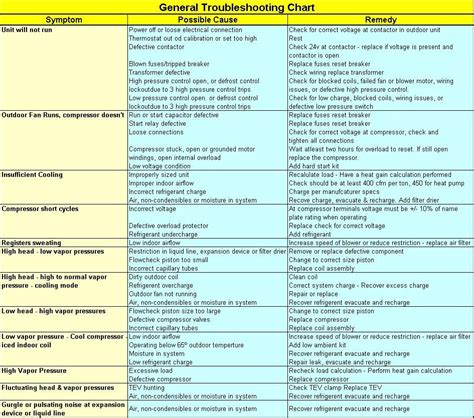 Trane Troubleshooting Guide Pdf