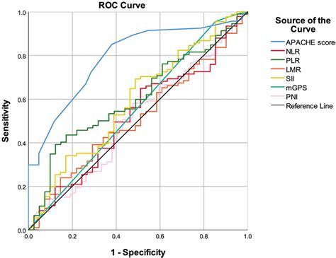 Roc Curve Of The Variables To Predict 30 Days Mortality Download