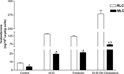 Graphical Representation Of In Vitro Testosterone Produced By Equal