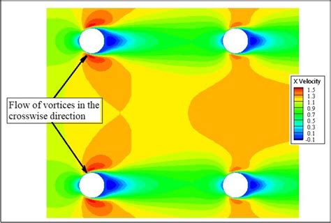 Velocity Contours Showing The Flow Intensity Around The Cavity