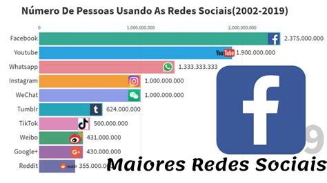 As Redes Sociais Mais Usadas No Mundo Youtube