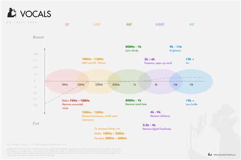 Vocal Mixing Cheat Sheet