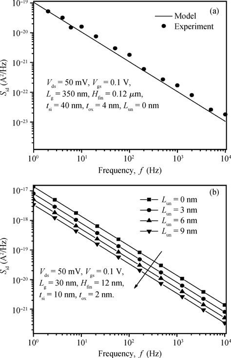 A Comparisons Of Flicker Noise Spectral Density S Id Versus