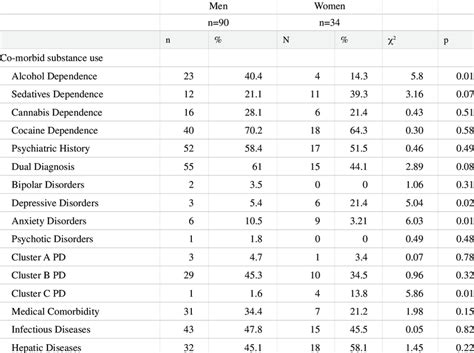 Sociodemographic And Clinical Characteristics By Sex Download Table