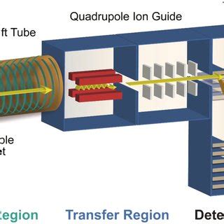 Schematic Drawing Of A Protontransferreaction Timeofflight Mass