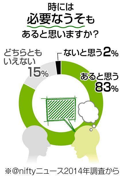 ＜くらしの中から考える＞うそは絶対にダメ？：東京新聞デジタル