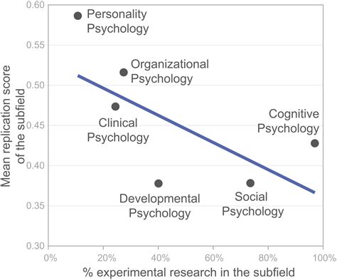 A Discipline Wide Investigation Of The Replicability Of Psychology