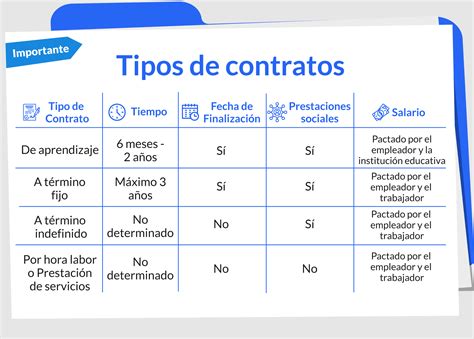 Qué tipos de contratos hay ejemplos