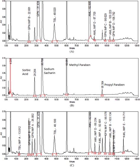 Typical Chromatograms A Sample Chromatogram B Placebo Download Scientific Diagram