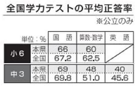 全国学力テスト正答率 長崎県内、全教科平均下回る 授業外での学習充実に課題も ｜ 長崎新聞