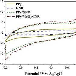 A Galvanostatic Charge Discharge Curve Of Pure Ppy Gnr And Ppy Gnr