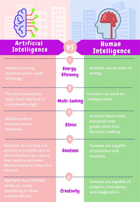 Differences Between Artificial Intelligence And Human Intelligence