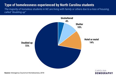 How many students graduating high school in NC are homeless? | Carolina