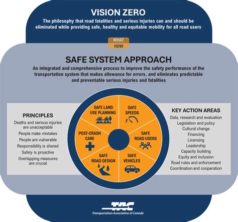 Road Safety Action Plan District Of Saanich