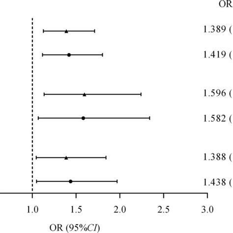 Relationships Between Serum Levels Of Gdf Per Sd Increase And