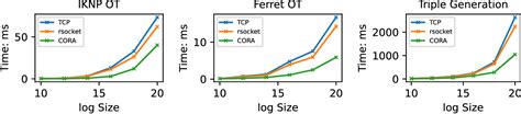 Figure From Accelerating Secure Collaborative Machine Learning With