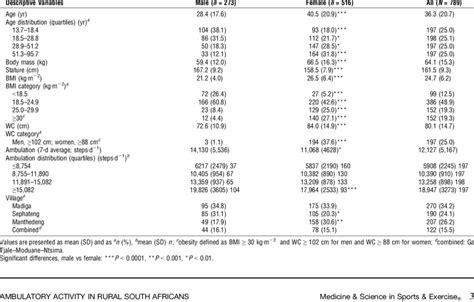 Unadjusted Sex Specific Descriptive Statistics For Anthropometric Download Table