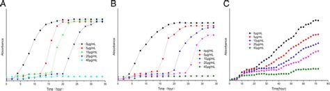 Growth Curves Of E Coli A S Aureus B And C Albicans C In Lb