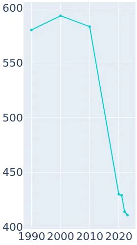 Fort Yukon, Alaska Population History | 1990 - 2019