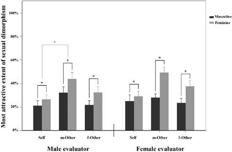 The Transformation Ratio Of Sexual Dimorphism Corresponding To The Most Download Scientific