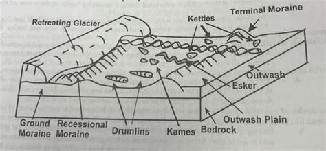 Chapter 4 Glacial Glacial Fluviatile Flashcards Quizlet