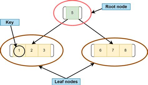 B Tree Data Structure Baeldung On Computer Science