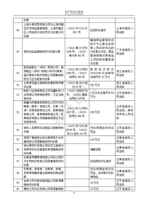 知产财经网 【pdf下载】涉商标案例合集——2023年全国法院知识产权典型案例┃附判决