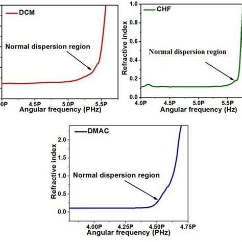 Normal Dispersion Region Calculation And Plot The Angular Frequency