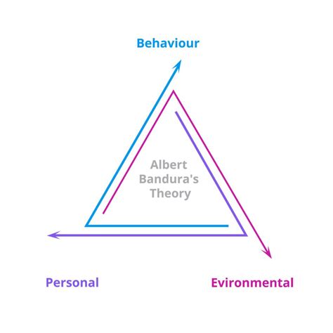 Albert Bandura S Social Learning Theory In Psychology