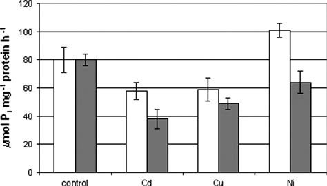 Effect Of Cd Cu And Ni On The Hydrolytic Activity Of H Atpase In