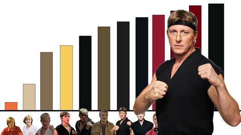 Niveles De Poder De Johnny Lawrence De Cobra Kai Y Karate Kid YouTube