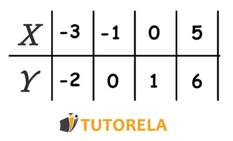 Algebraic Representation Of A Function Tutorela