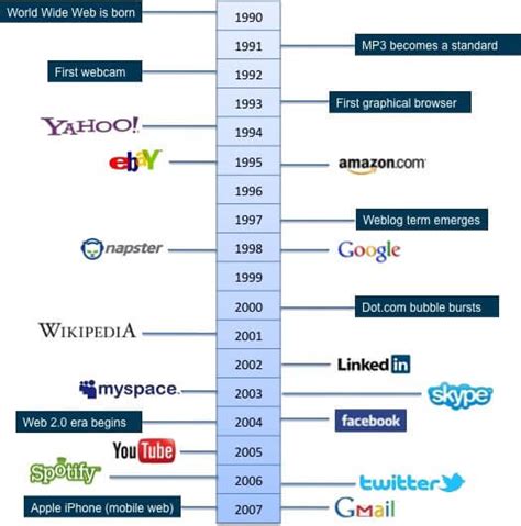 Visual timeline of Internet milestones - Arif Harbott