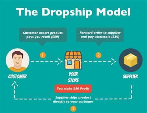 What's Dropshipping ? - 5 minutes tutorials