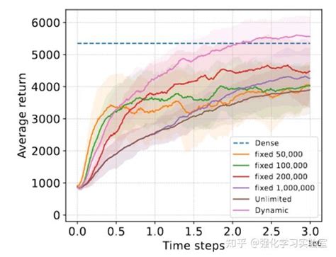 论文分享：rlx2 Training A Sparse Deep Reinforcement Learning Model From Scratch 知乎