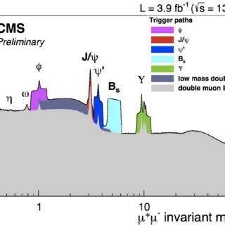 Colour Online Invariant Mass Spectrum Of Events On Several