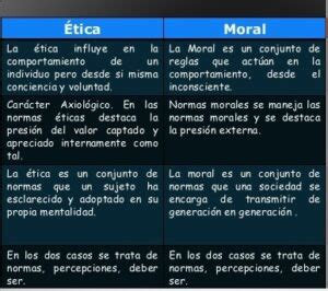 Cuadro comparativo de ética y moral Tutorial y Ejemplos