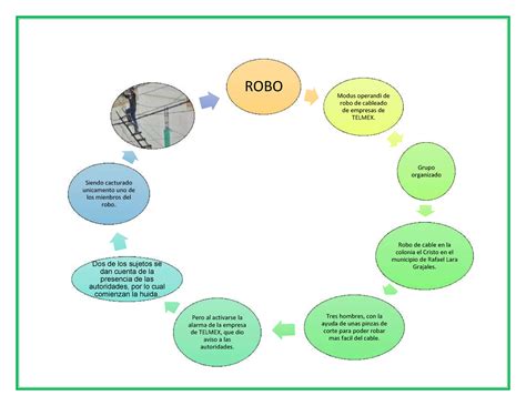 Mapas Mentales Delitos ROBO Modus Operandi De Robo De Cableado De