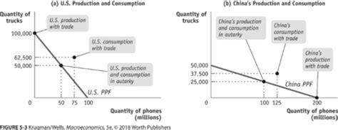 Macroeconomics Chapter 5 Flashcards Quizlet