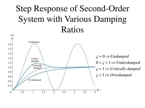 Ppt Lecture 4 Time Response Reference Nise Chapter 4 Sections 41